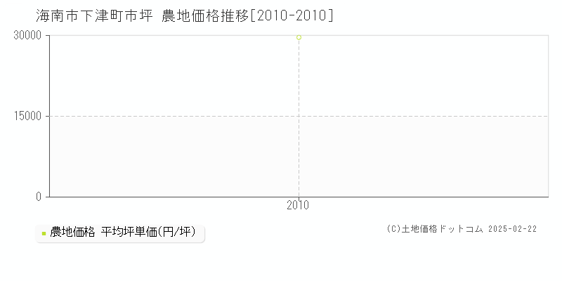 下津町市坪(海南市)の農地価格推移グラフ(坪単価)[2010-2010年]