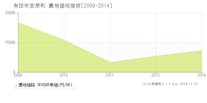 宮原町(有田市)の農地価格推移グラフ(坪単価)[2009-2014年]