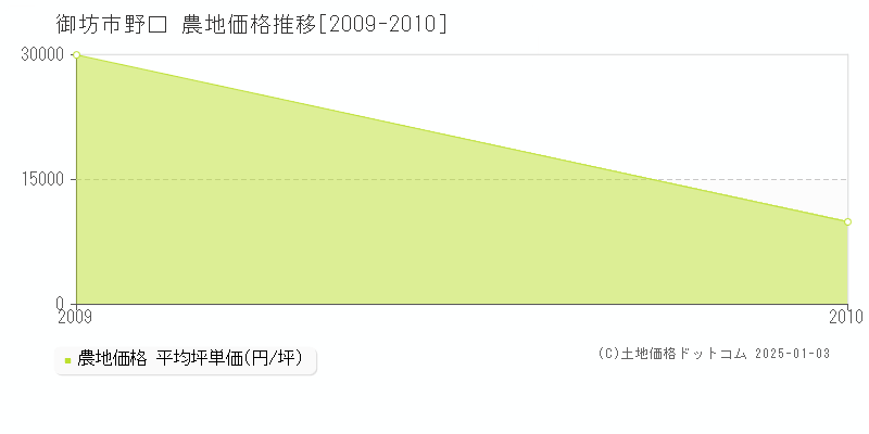 野口(御坊市)の農地価格推移グラフ(坪単価)[2009-2010年]