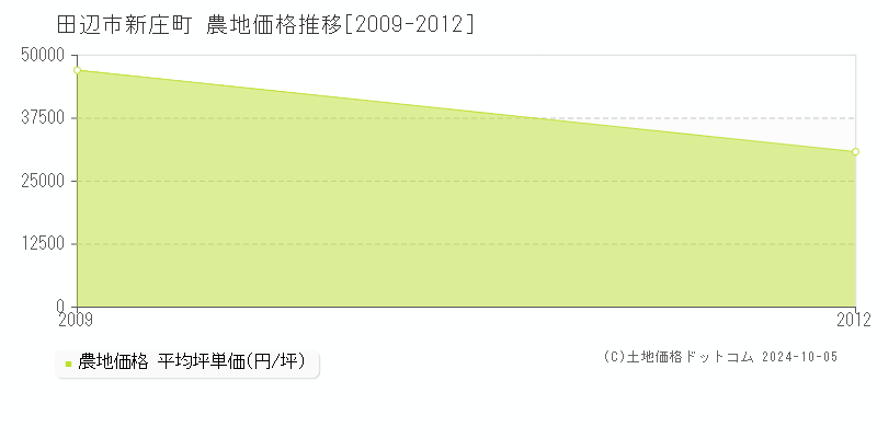 新庄町(田辺市)の農地価格推移グラフ(坪単価)[2009-2012年]