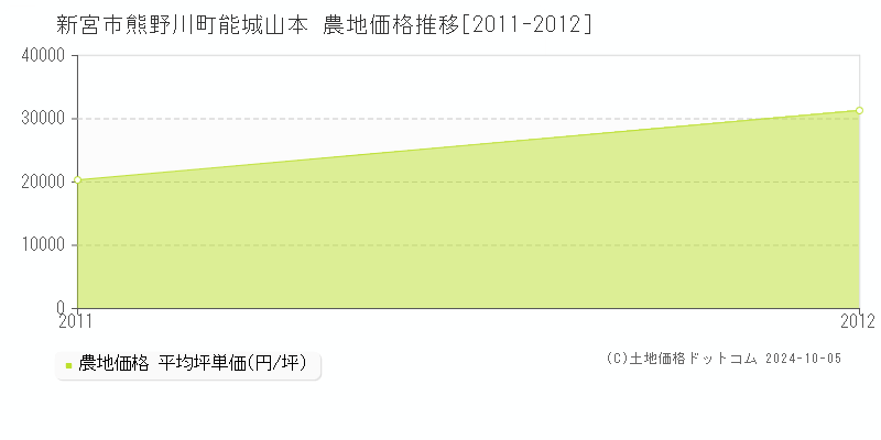 熊野川町能城山本(新宮市)の農地価格推移グラフ(坪単価)[2011-2012年]