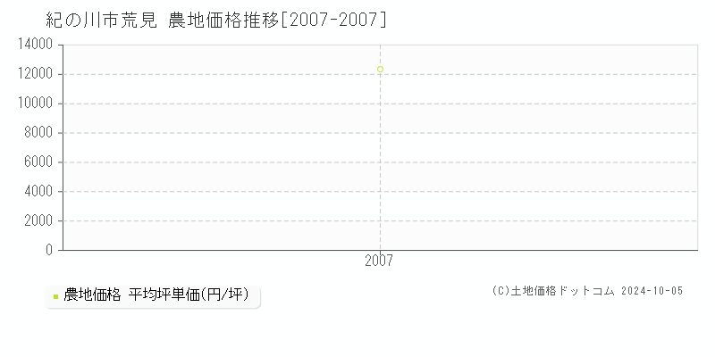 荒見(紀の川市)の農地価格推移グラフ(坪単価)[2007-2007年]