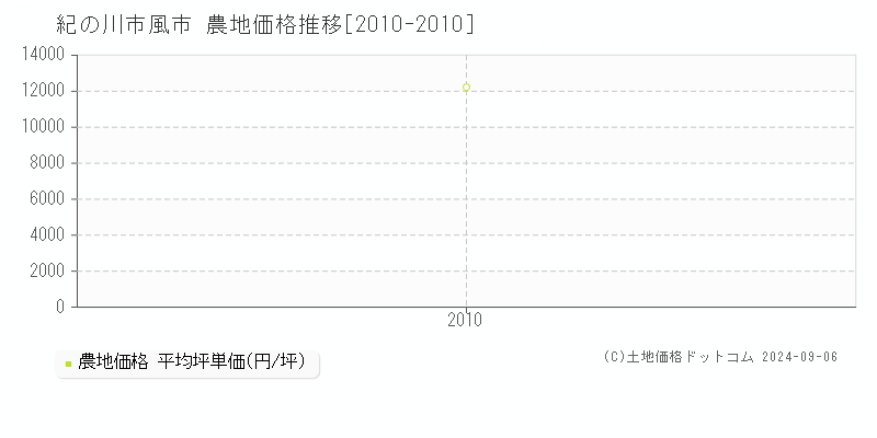 風市(紀の川市)の農地価格推移グラフ(坪単価)[2010-2010年]