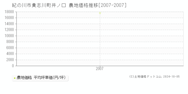 貴志川町井ノ口(紀の川市)の農地価格推移グラフ(坪単価)[2007-2007年]