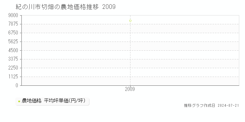 紀の川市切畑(和歌山県)の農地価格推移グラフ [2007-2009年]