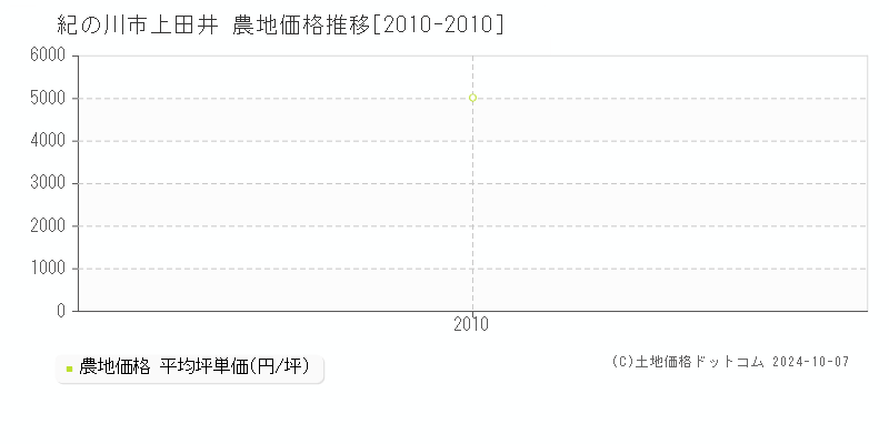 上田井(紀の川市)の農地価格推移グラフ(坪単価)[2010-2010年]