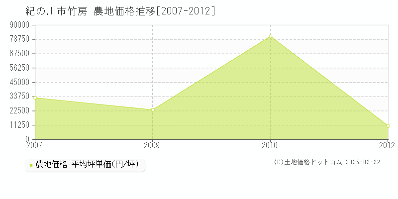 竹房(紀の川市)の農地価格推移グラフ(坪単価)[2007-2012年]