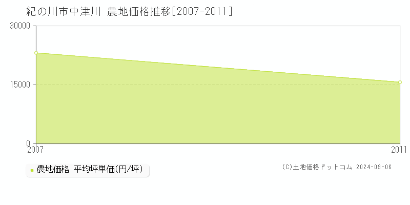 中津川(紀の川市)の農地価格推移グラフ(坪単価)[2007-2011年]