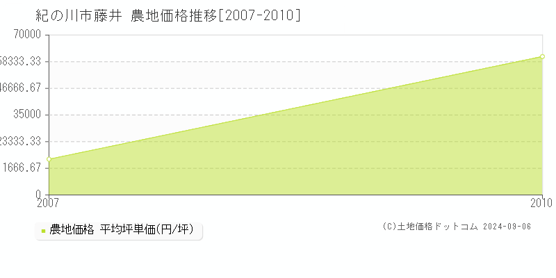 藤井(紀の川市)の農地価格推移グラフ(坪単価)[2007-2010年]