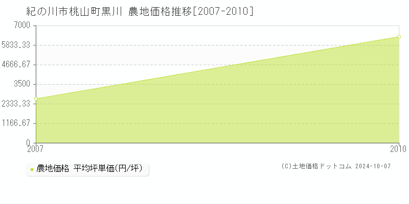 桃山町黒川(紀の川市)の農地価格推移グラフ(坪単価)[2007-2010年]