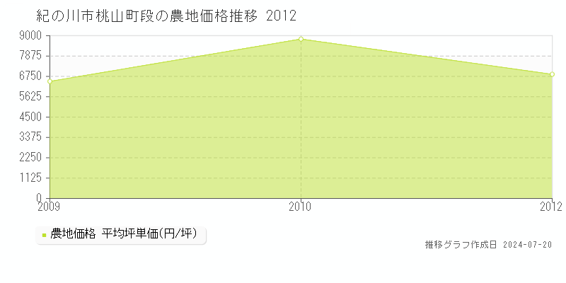 紀の川市桃山町段(和歌山県)の農地価格推移グラフ [2007-2012年]