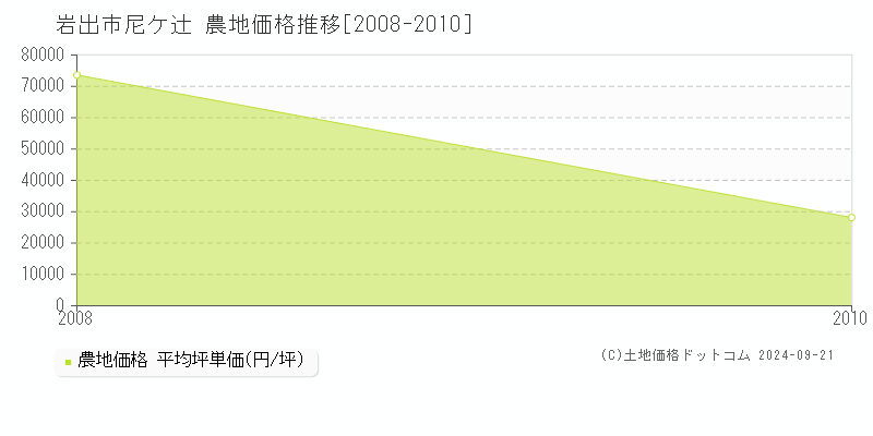 尼ケ辻(岩出市)の農地価格推移グラフ(坪単価)[2008-2010年]