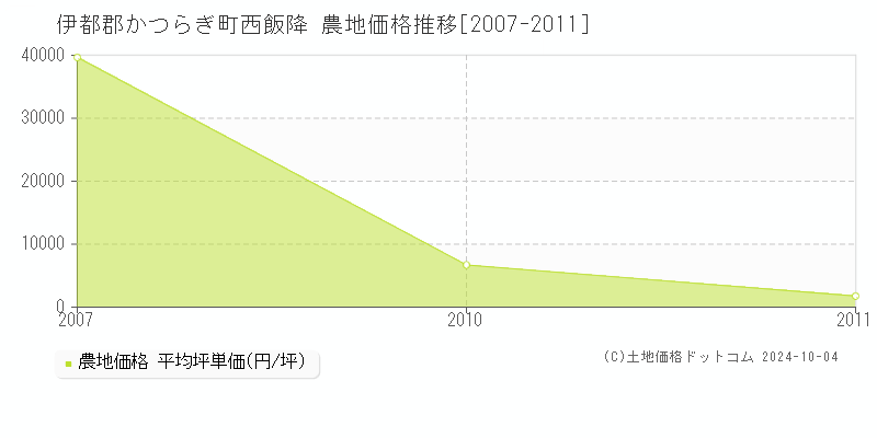 西飯降(伊都郡かつらぎ町)の農地価格推移グラフ(坪単価)[2007-2011年]