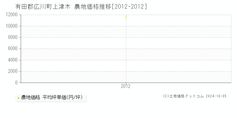 上津木(有田郡広川町)の農地価格推移グラフ(坪単価)[2012-2012年]