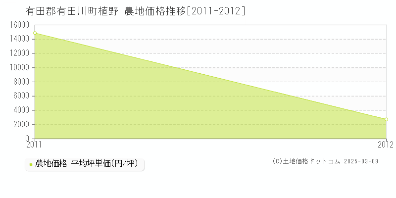 植野(有田郡有田川町)の農地価格推移グラフ(坪単価)[2011-2012年]