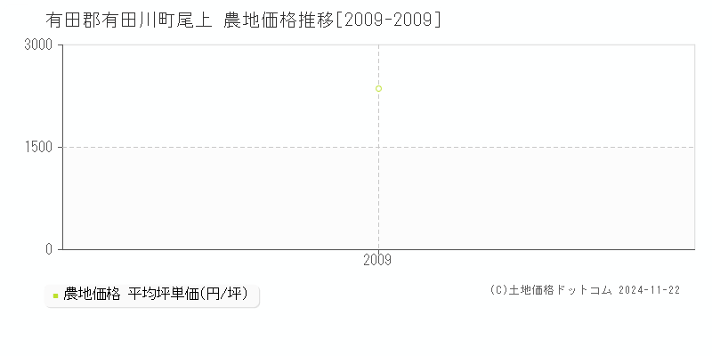 尾上(有田郡有田川町)の農地価格推移グラフ(坪単価)[2009-2009年]