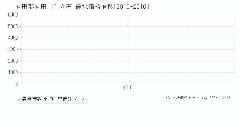 立石(有田郡有田川町)の農地価格推移グラフ(坪単価)[2010-2010年]