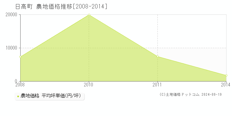 全域(日高町)の農地価格推移グラフ(坪単価)[2008-2014年]