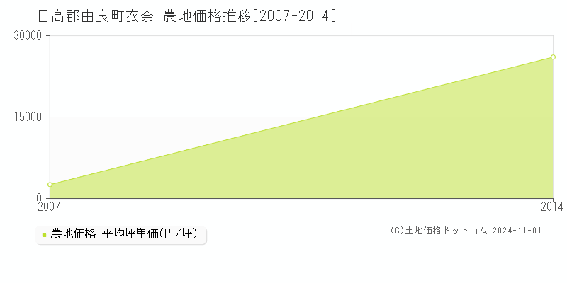 衣奈(日高郡由良町)の農地価格推移グラフ(坪単価)[2007-2014年]