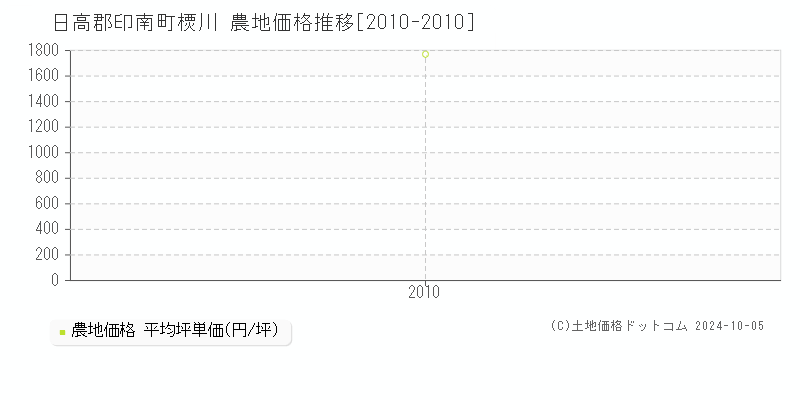 樮川(日高郡印南町)の農地価格推移グラフ(坪単価)[2010-2010年]