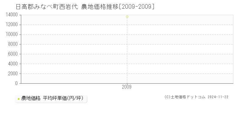 西岩代(日高郡みなべ町)の農地価格推移グラフ(坪単価)[2009-2009年]