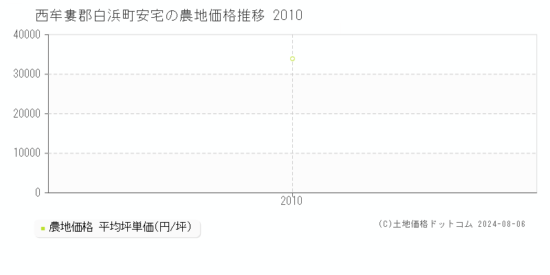 安宅(西牟婁郡白浜町)の農地価格推移グラフ(坪単価)[2010-2010年]