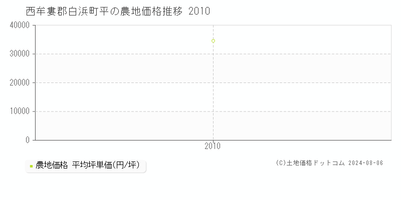 平(西牟婁郡白浜町)の農地価格推移グラフ(坪単価)[2010-2010年]