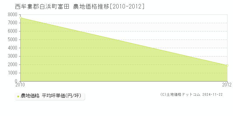 富田(西牟婁郡白浜町)の農地価格推移グラフ(坪単価)[2010-2012年]