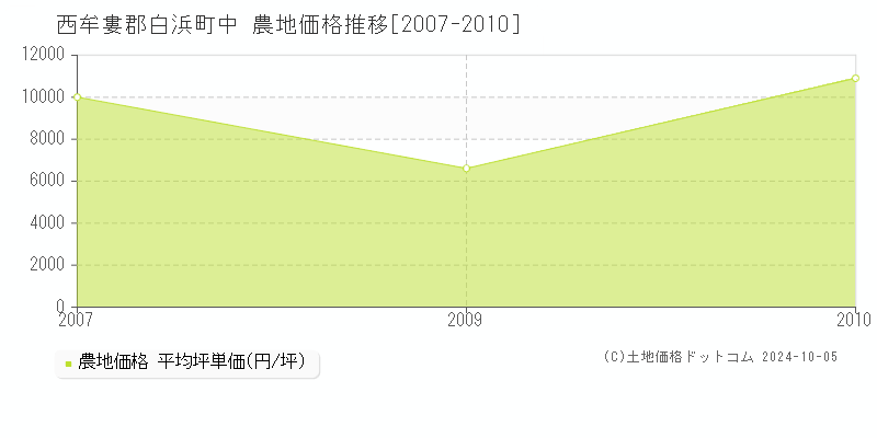 中(西牟婁郡白浜町)の農地価格推移グラフ(坪単価)[2007-2010年]