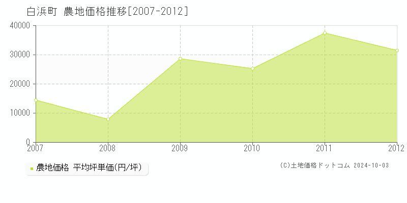 白浜町(和歌山県)の農地価格推移グラフ(坪単価)[2007-2012年]