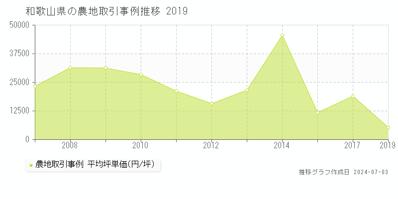 和歌山県の農地取引事例推移グラフ 
