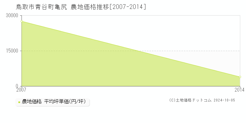 青谷町亀尻(鳥取市)の農地価格推移グラフ(坪単価)[2007-2014年]