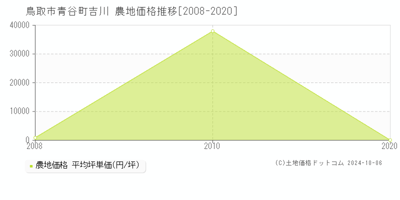 青谷町吉川(鳥取市)の農地価格推移グラフ(坪単価)[2008-2020年]