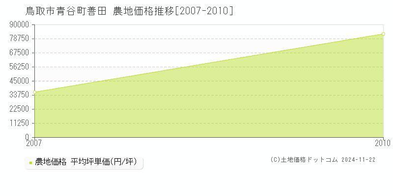 青谷町善田(鳥取市)の農地価格推移グラフ(坪単価)[2007-2010年]