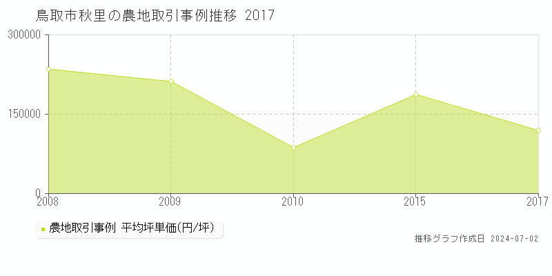 鳥取市秋里の農地取引事例推移グラフ 