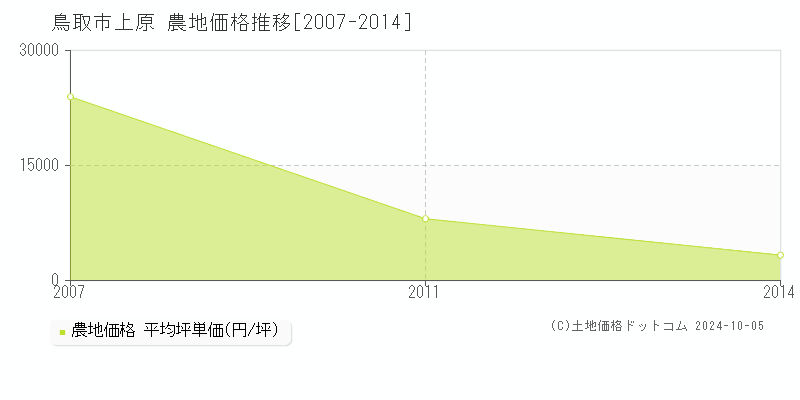 上原(鳥取市)の農地価格推移グラフ(坪単価)[2007-2014年]