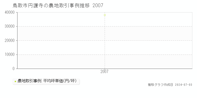 鳥取市円護寺の農地取引事例推移グラフ 