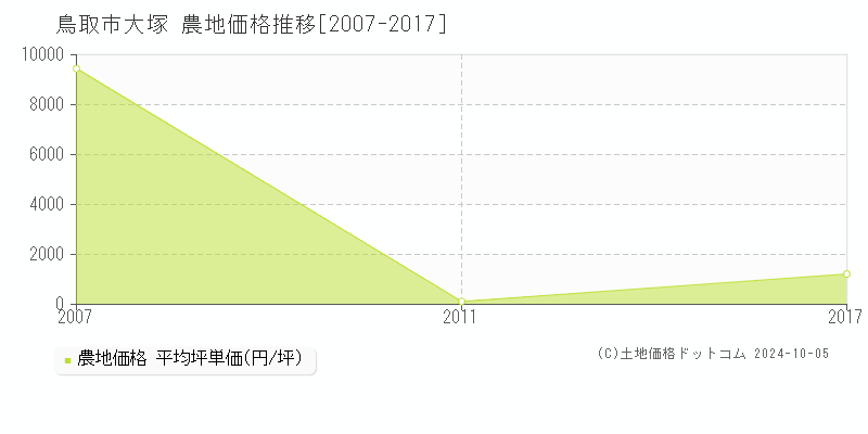 大塚(鳥取市)の農地価格推移グラフ(坪単価)[2007-2017年]