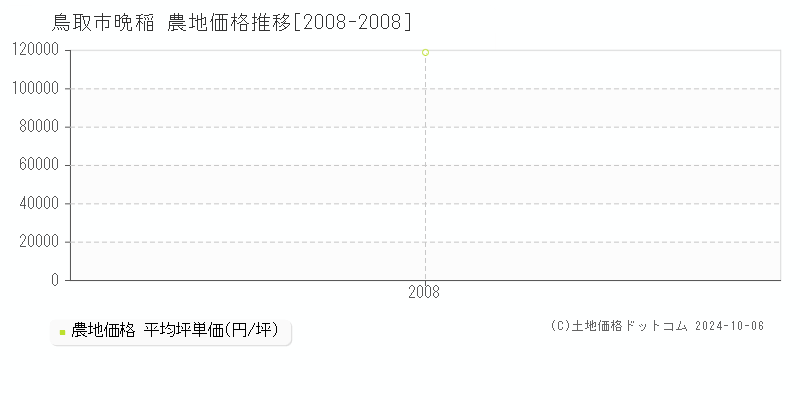 晩稲(鳥取市)の農地価格推移グラフ(坪単価)[2008-2008年]