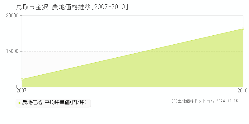 金沢(鳥取市)の農地価格推移グラフ(坪単価)[2007-2010年]