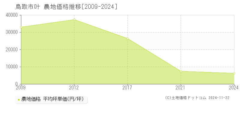 叶(鳥取市)の農地価格推移グラフ(坪単価)[2009-2024年]