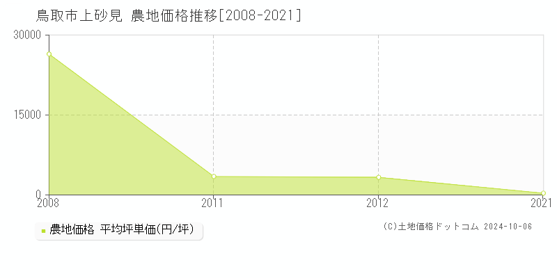 上砂見(鳥取市)の農地価格推移グラフ(坪単価)[2008-2021年]