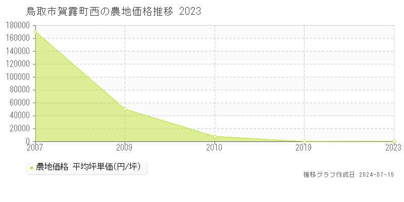 鳥取市賀露町西の農地取引事例推移グラフ 