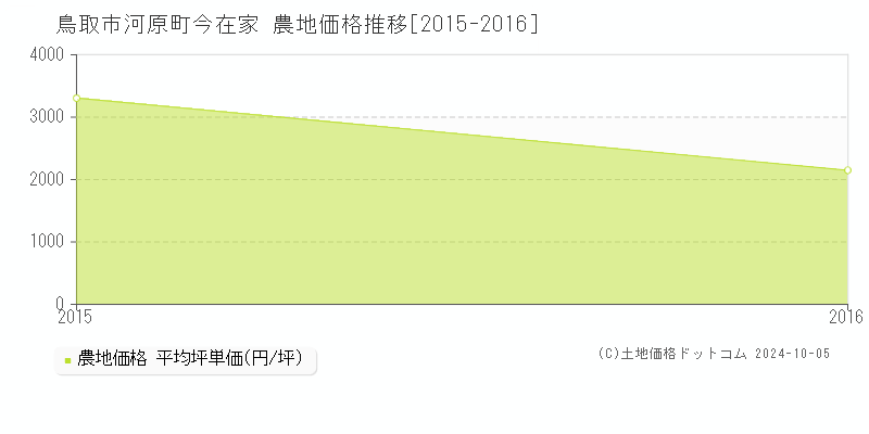 河原町今在家(鳥取市)の農地価格推移グラフ(坪単価)[2015-2016年]