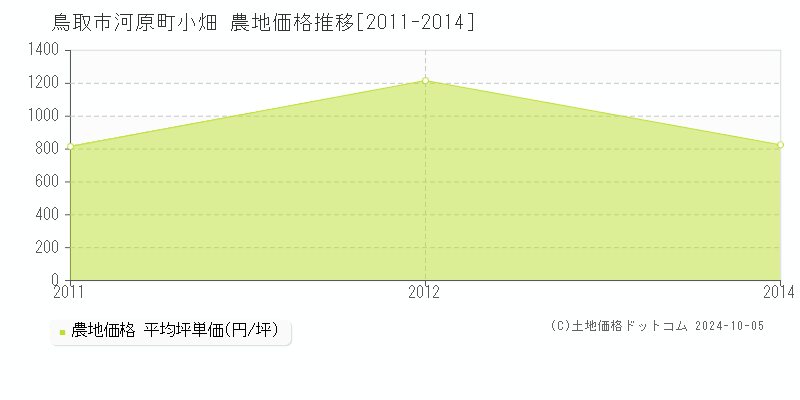 河原町小畑(鳥取市)の農地価格推移グラフ(坪単価)[2011-2014年]