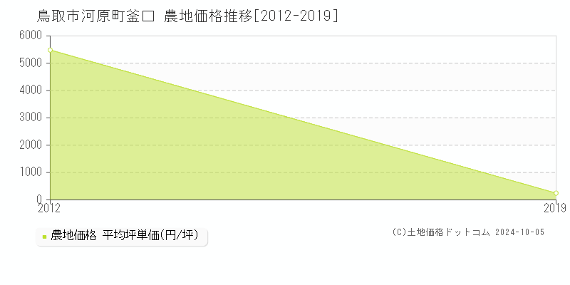 河原町釜口(鳥取市)の農地価格推移グラフ(坪単価)[2012-2019年]