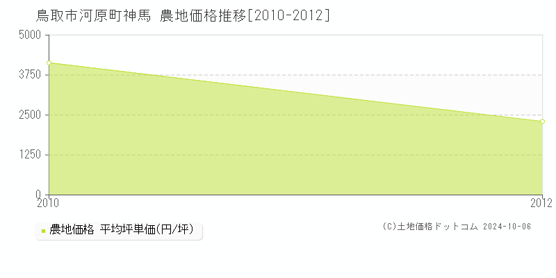 河原町神馬(鳥取市)の農地価格推移グラフ(坪単価)[2010-2012年]