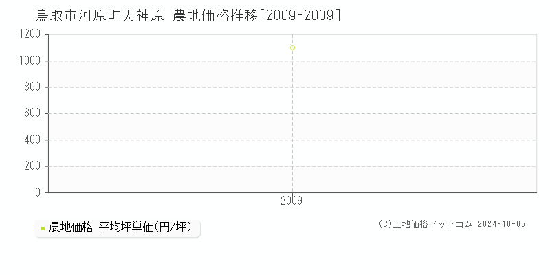 河原町天神原(鳥取市)の農地価格推移グラフ(坪単価)[2009-2009年]