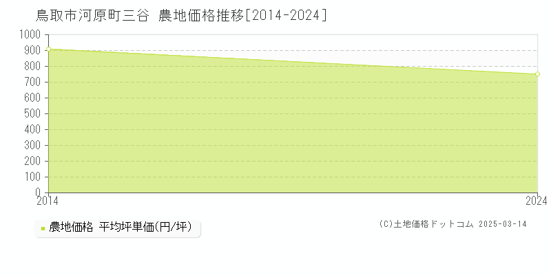 河原町三谷(鳥取市)の農地価格推移グラフ(坪単価)[2014-2024年]