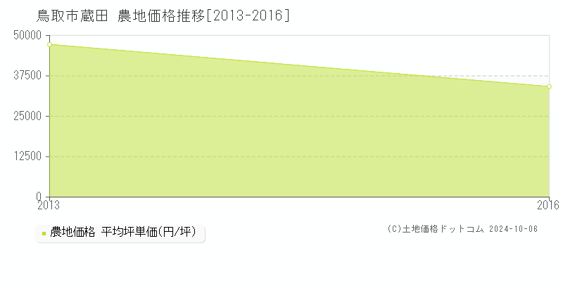 蔵田(鳥取市)の農地価格推移グラフ(坪単価)[2013-2016年]